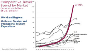 China Goes on Holiday, China's economic ties 